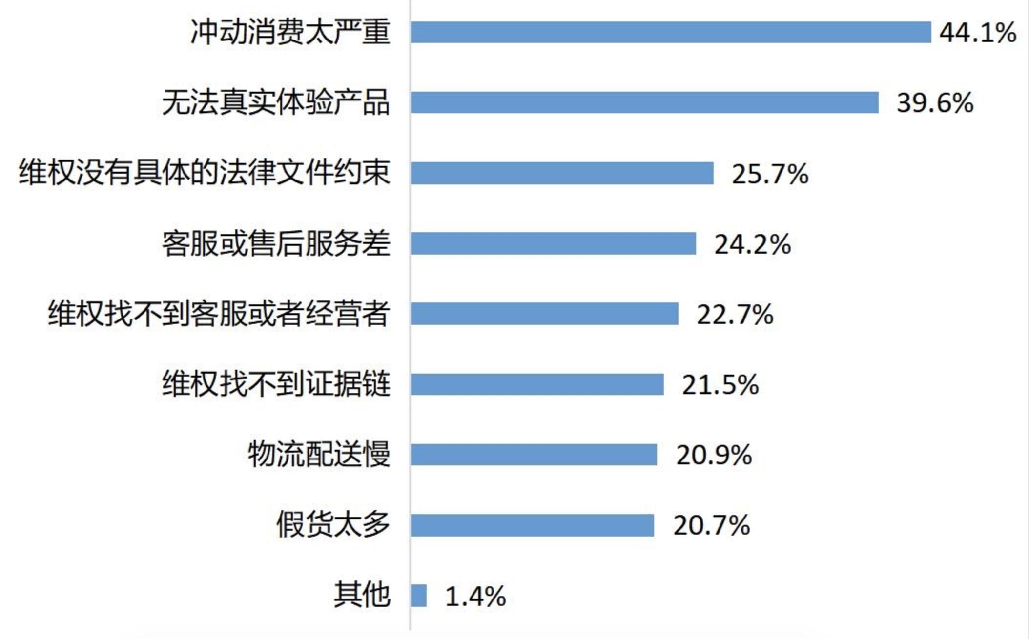 消费者认为直播购物存在的问题