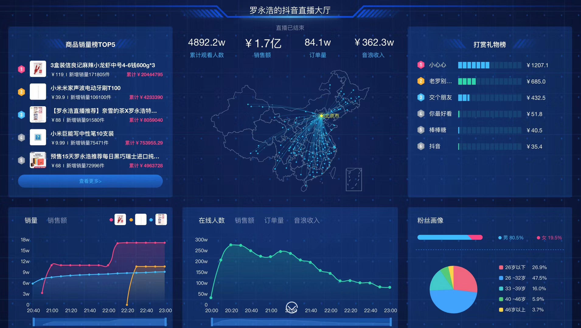罗永浩最终直播数据