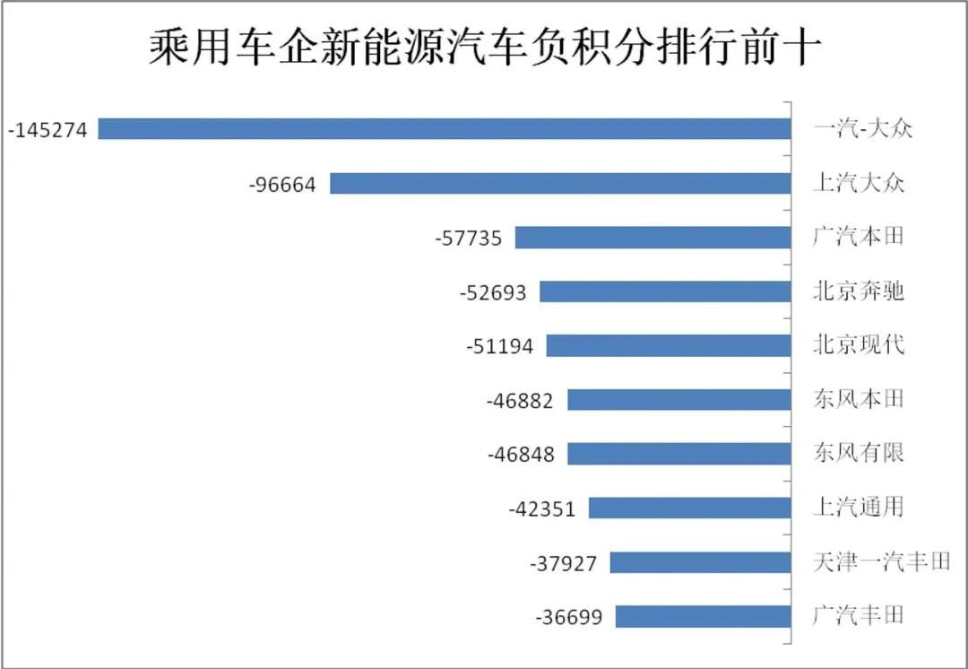 這個隱疾就是新能源車積分.