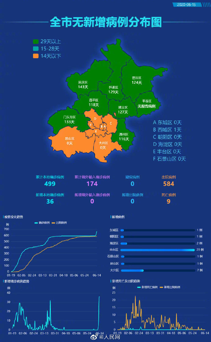 北京:6月11日以来累计报告本地病例106例,疫情形势严峻