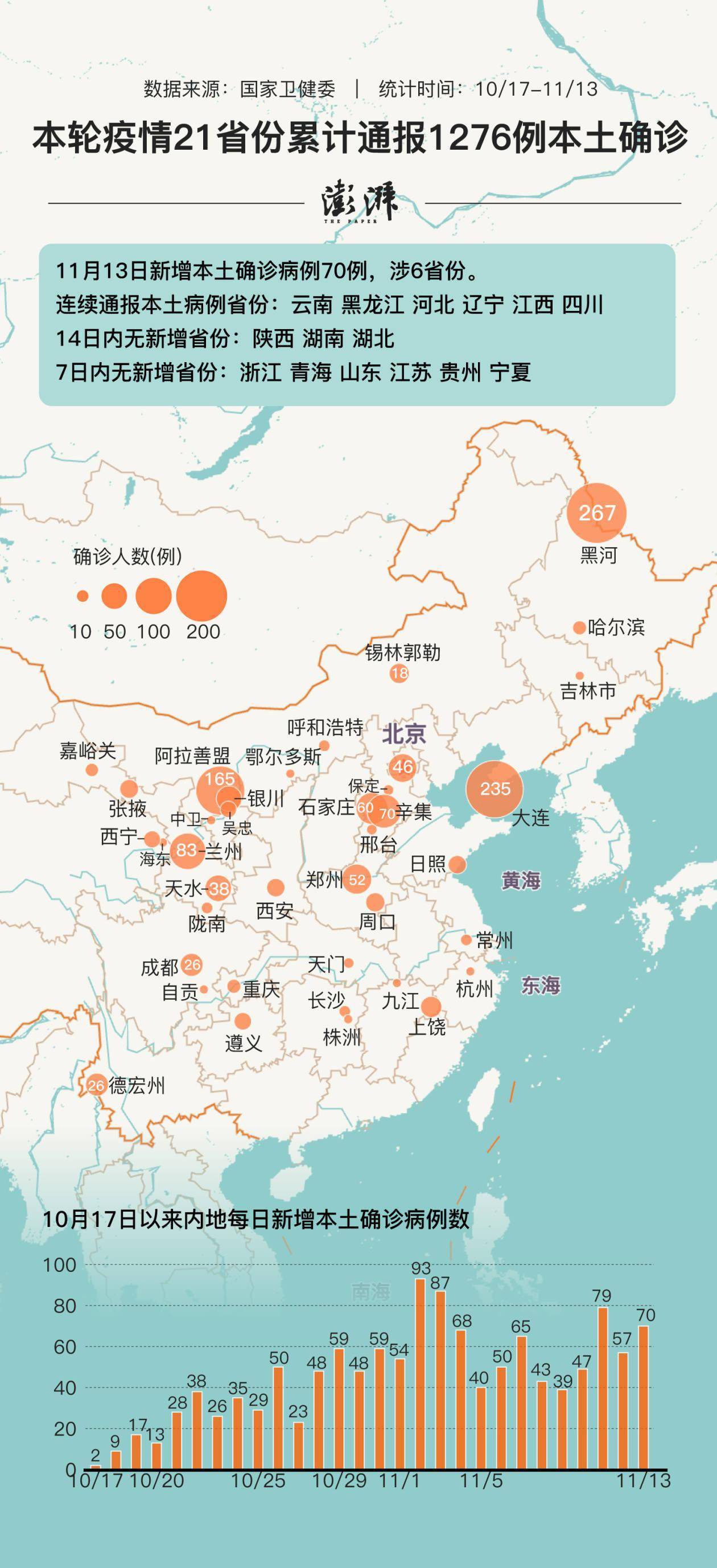 一图速览本轮累计本土确诊1276例大连三天增152例