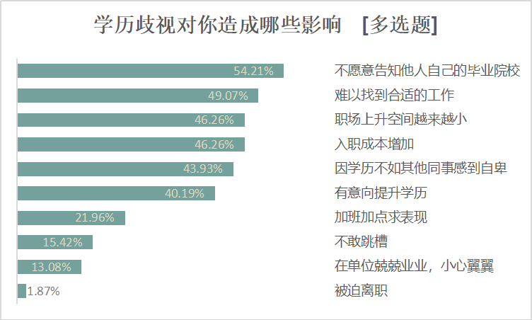 人社部通知消除学历歧视南都民调显示近四成受访者有此困扰