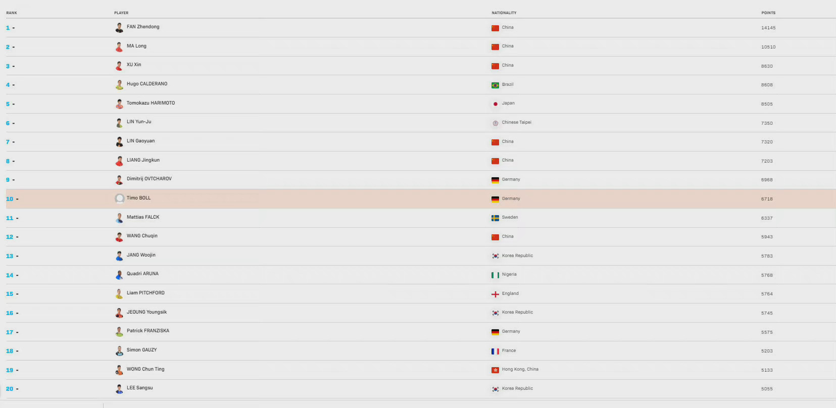 国际乒联公布年终排名：樊振东、陈梦均世界第一
