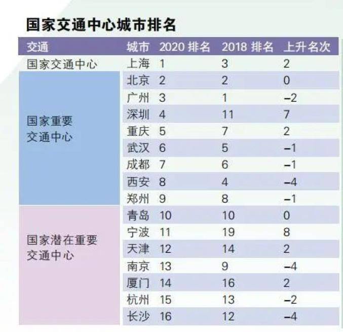 国家交通中心城市指数排名  上海居全国第一名  武汉位列第6位  北京