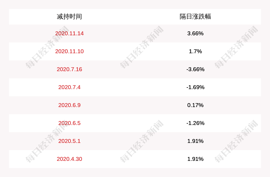 开润股份:董事高晓敏,钟治国减持计划到期,减持股份约37万股