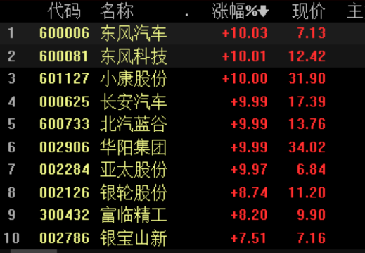 無人駕駛板塊,高新興大漲20%,瀚川智能漲12%,合眾思壯,聯創電子,路暢