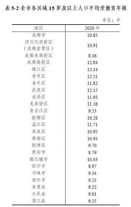 成都人口详细数据:男50.26%;女49.74%.