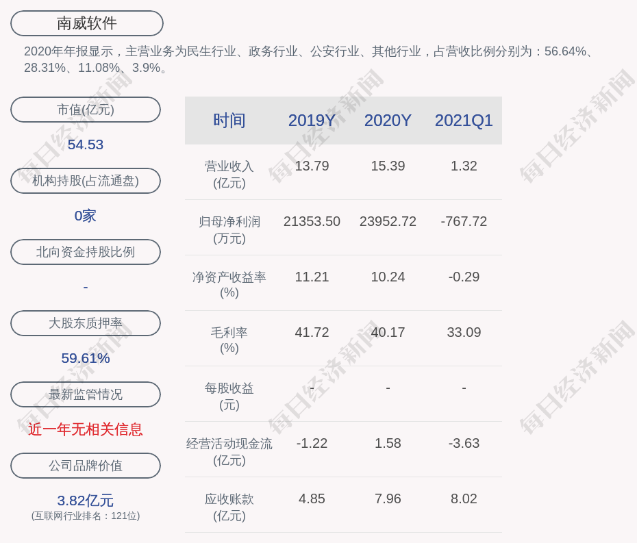 南威軟件:累計回購約1043.31萬股,佔比1.77%