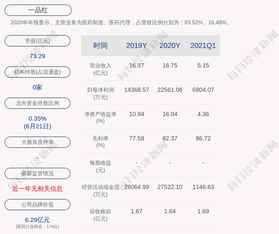 一品紅:董事李捍東合計減持公司股份約284萬股