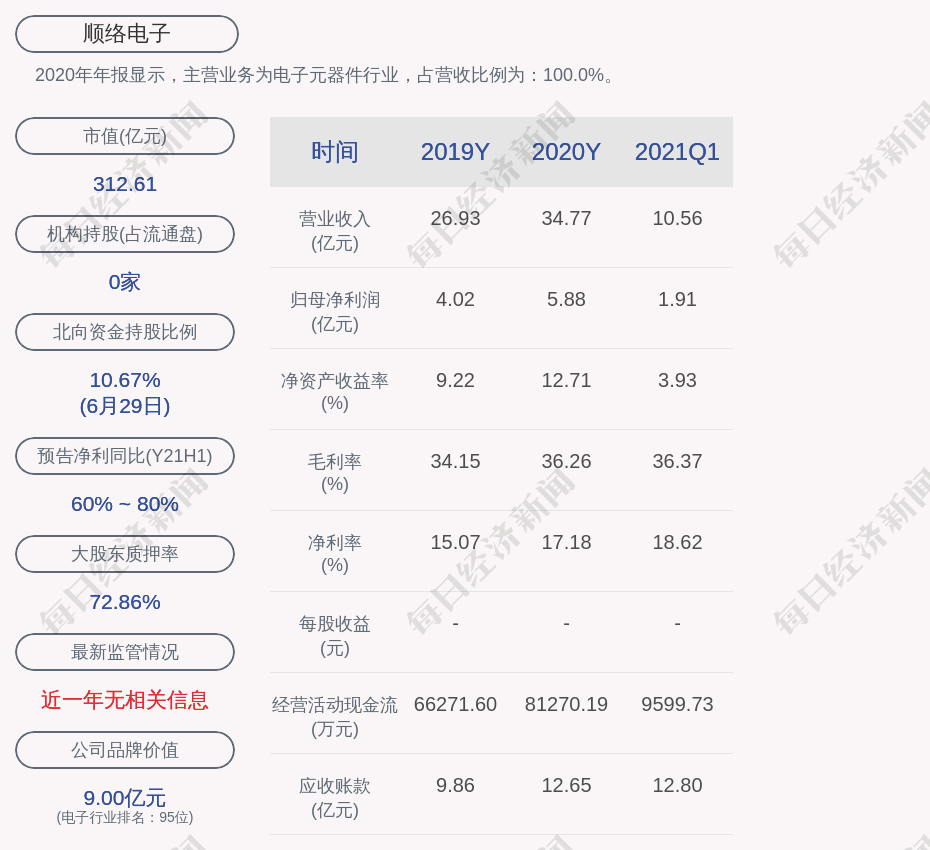 顺络电子:董事长袁金钰累计质押7567万股,占所持股份66.12%