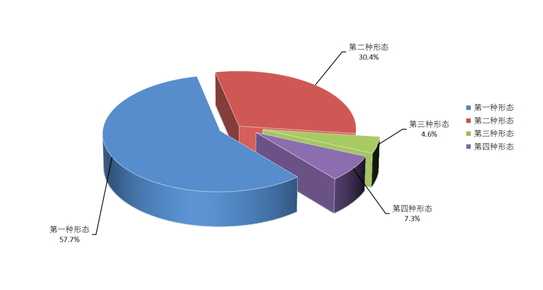 (纪检监察机关运用"四种形态"占比图) 来源:惠州清风 责任编辑
