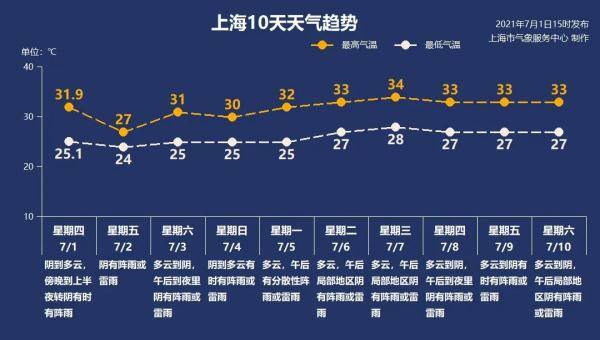 上海昨天的罕见天象你看见了吗?下周气温直逼34℃!要出梅了?