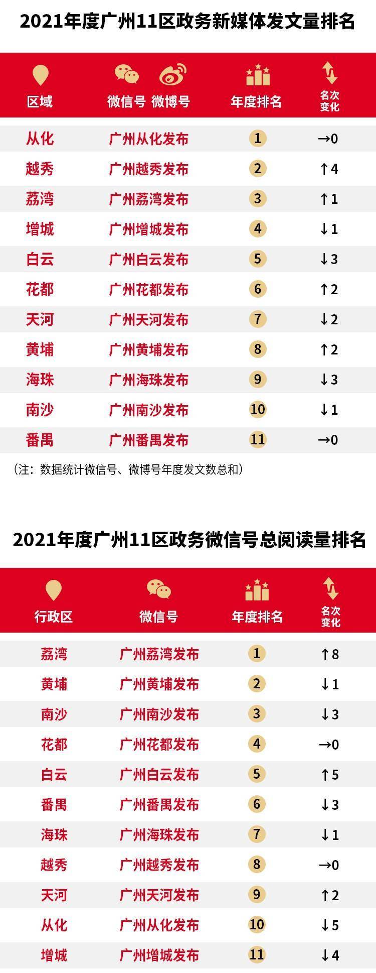 广州区级政务新媒体年榜：荔湾首夺冠军，花都越秀进步明显