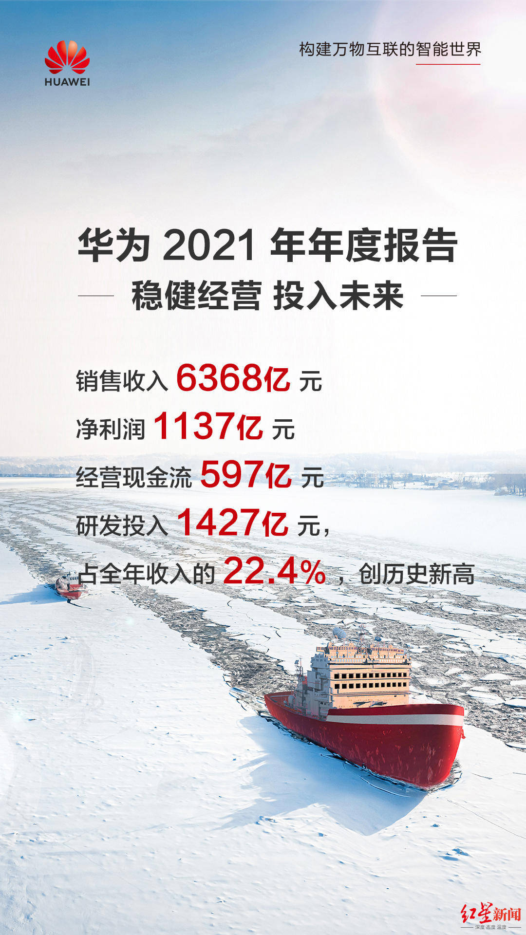 华为2021年报研发投入1427亿元十年累计超八千亿