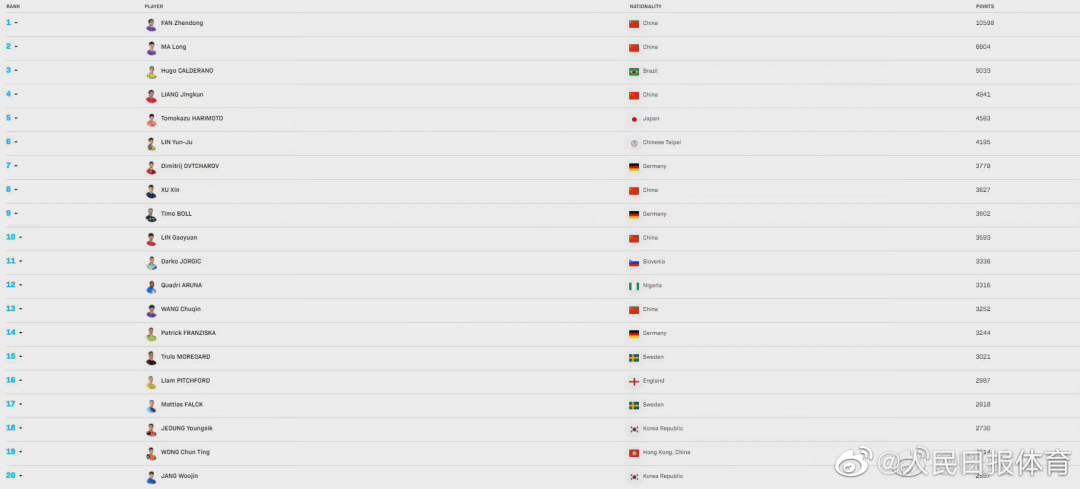 国际乒联最新世界排名：樊振东陈梦分列男女单第一