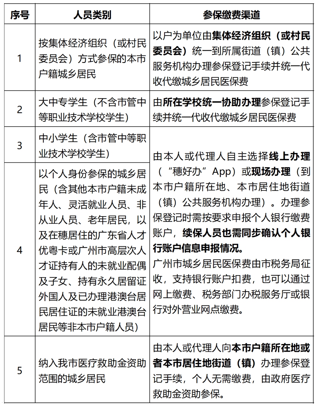 具体参保及缴费渠道↓ 也可以前往税务部门办税服务厅、中国建设银行广州市内各对外营业网点现场缴费。整理