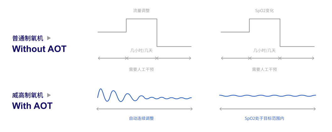 威高发布首台自动控氧制氧机，引领精准家庭氧疗新时代