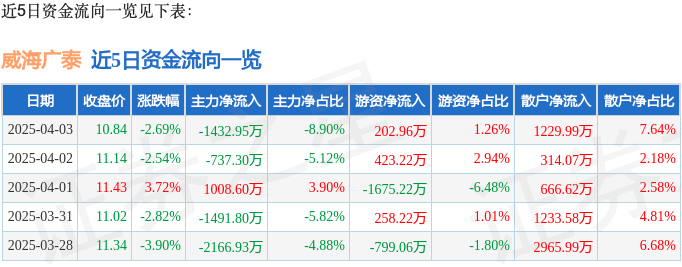 果然财经|低空经济悄然起飞，威海广泰吃到本地数字化转型红利