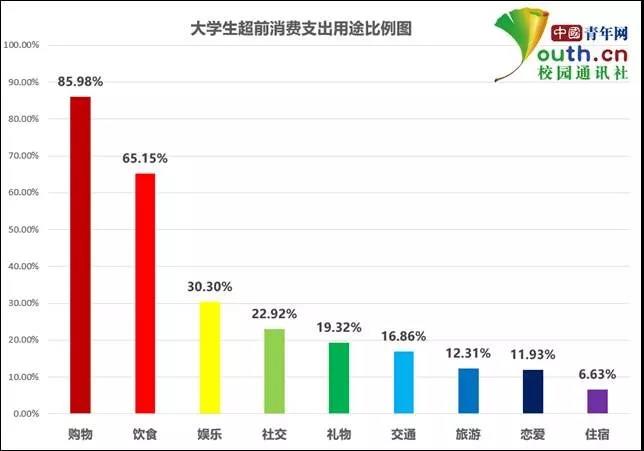 【中国青年网】大学生超前消费：近九成大学生使用过分期付款，这月花完下月补