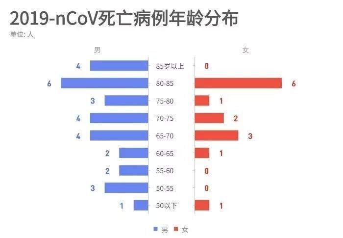 截至 1 月 31 日,新冠肺炎死亡病例年龄分布,数据来源:湖北省卫生健康