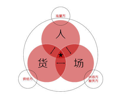 电商人货场的合集