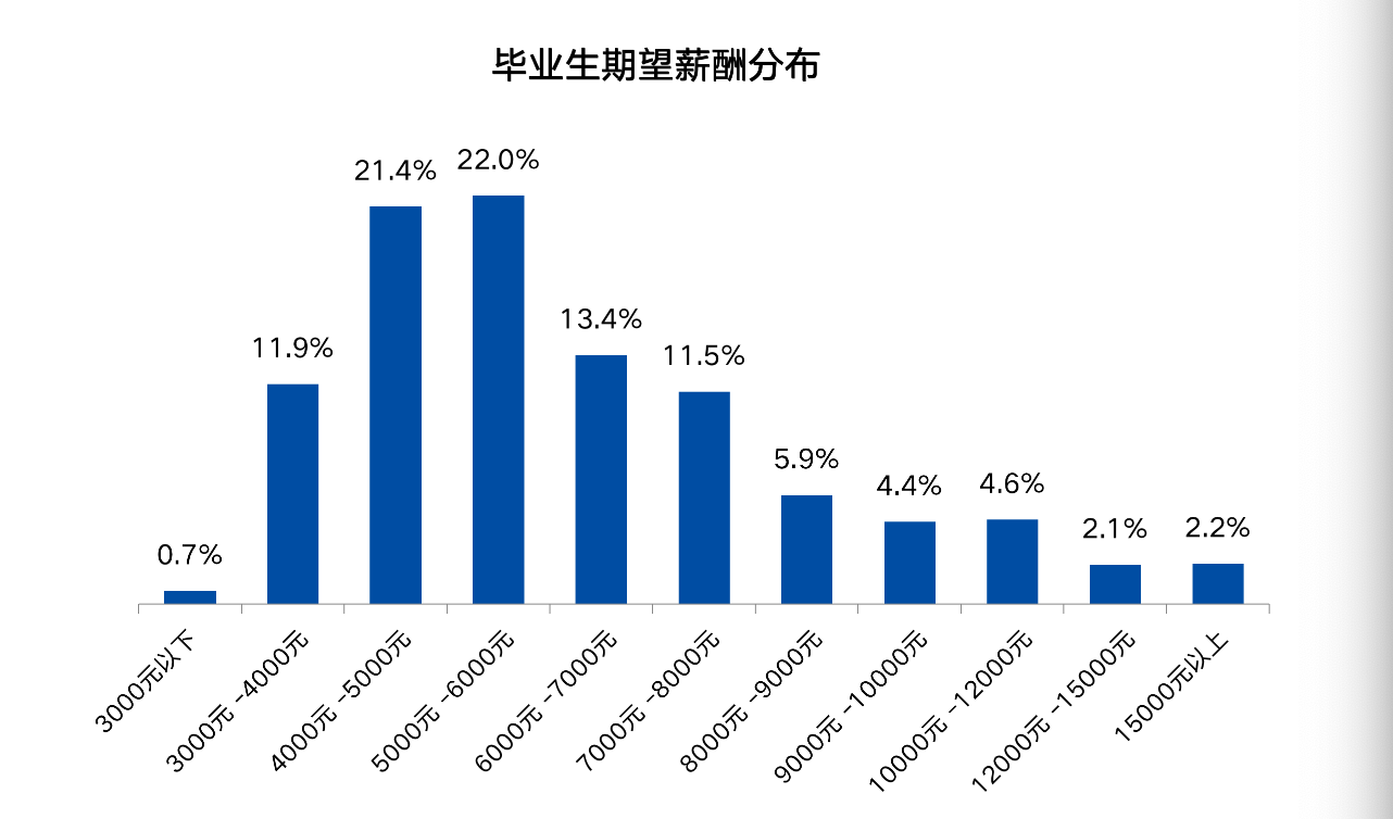 期待去青岛等地就业的占比最高2020年大学生就业力报告来了