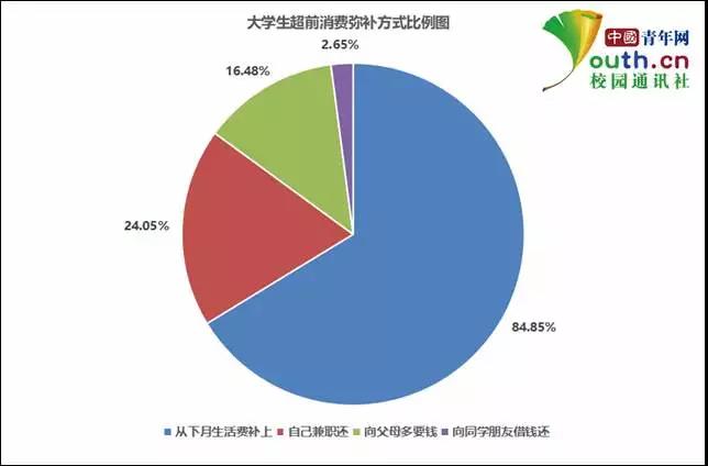 【中国青年网】大学生超前消费：近九成大学生使用过分期付款，这月花完下月补
