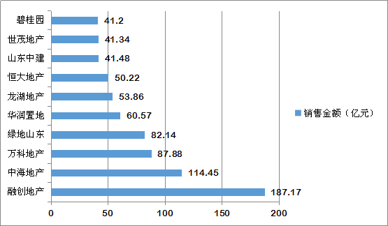 2019济南房企TOP10占据四成以上市场份额