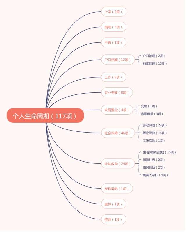 个人生命周期服务链:出生,上学,婚姻,生育,户口档案,工作,专业资质