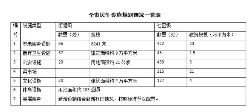 「大众网·海报新闻」养老、医院、商业、文体……济南民生设施三年建设规划公布！