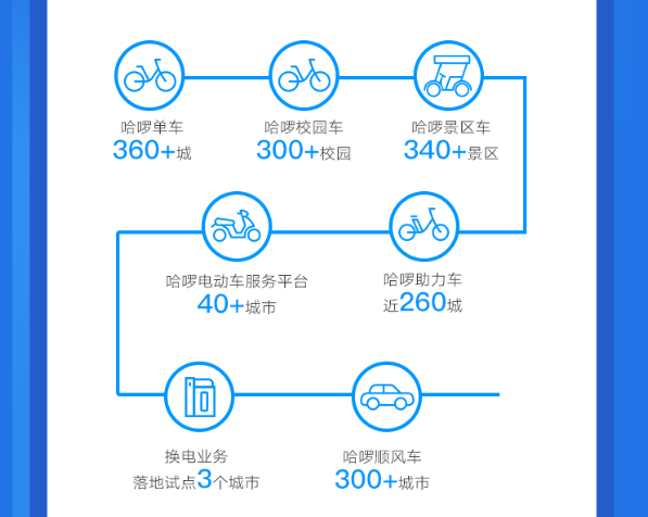 兩輪交通成大眾主流出行方式哈囉出行三週年註冊用戶達28億