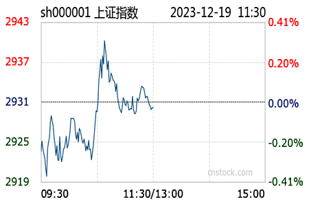 12月19日1130收評滬指小幅下跌002旅遊及景區酒店餐