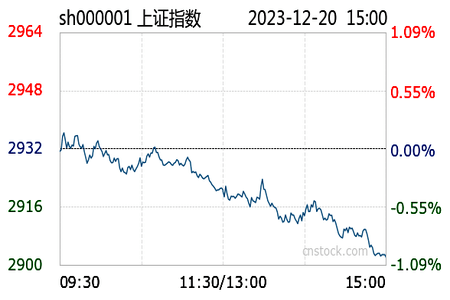 12月20日1500收評滬指小幅下跌103貴金屬工業金屬煤炭開採電力醫藥