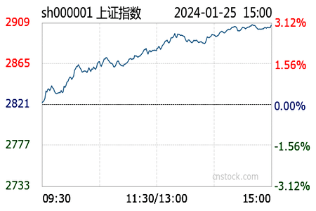 1月25日1500收評滬指大幅上漲303煉化及貿易出版航天