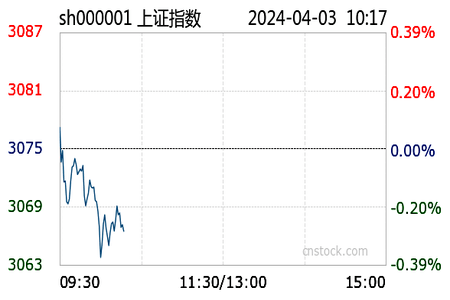 沪指小幅下跌027报306689点渔业小金属贵金属饰品油服工程等板块领涨