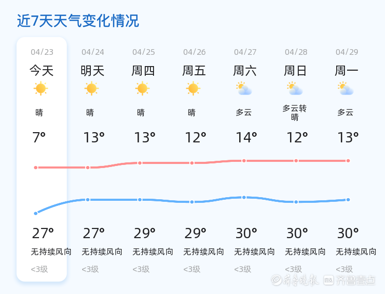 多条雷雨大风预警和雷电预警发布!未来三天淄博以晴朗天气居多
