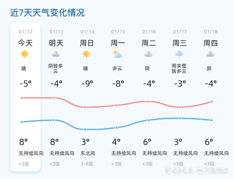 德州发布多条大雾预警未来三天多多云天气
