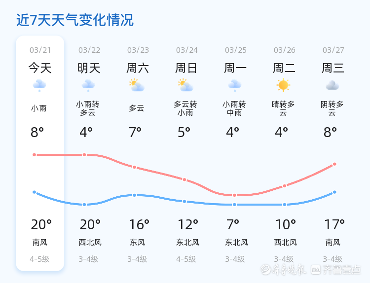 多条大风预警发布未来三天烟台以多云天气居多