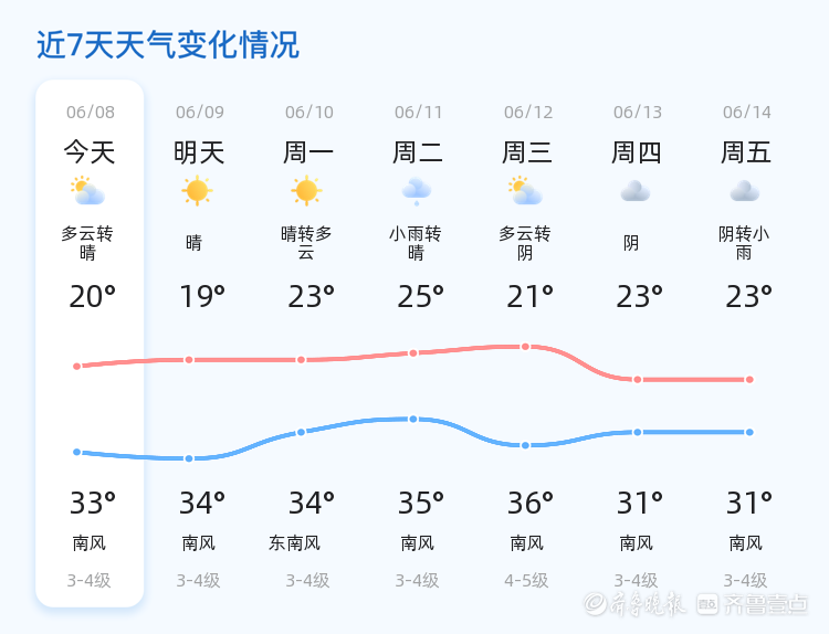 已为您整理了未来7天天气预报,请继续留意未来天气变化,注意出行安全.