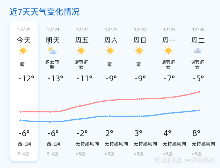 已為您整理了未來7天天氣預報,請繼續留意未來天氣變化,注意出行叭