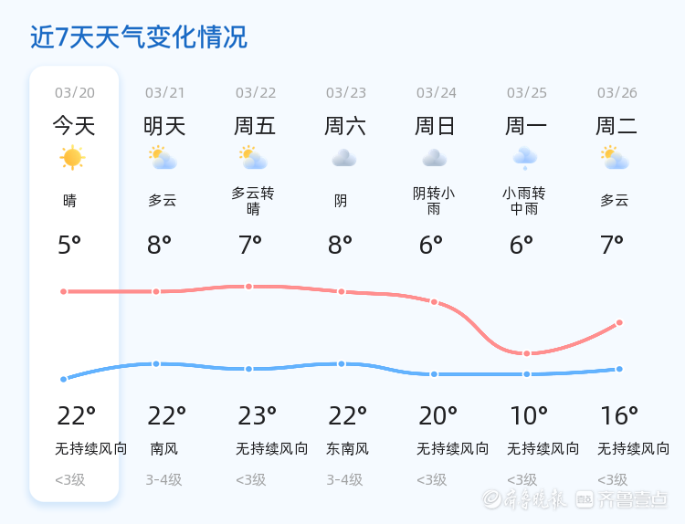 潍坊发布多条大风预警,未来三天多多云天气