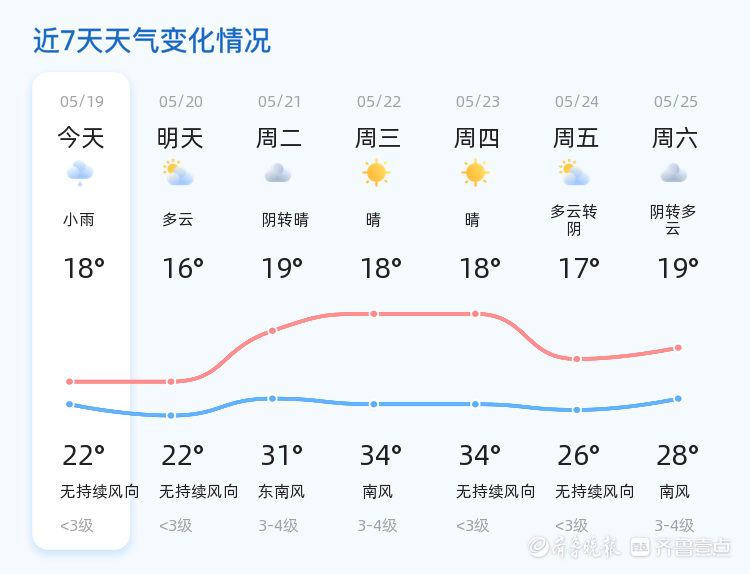 已为您整理了未来7天天气预报,请继续留意未来天气变化,注意出行安全.
