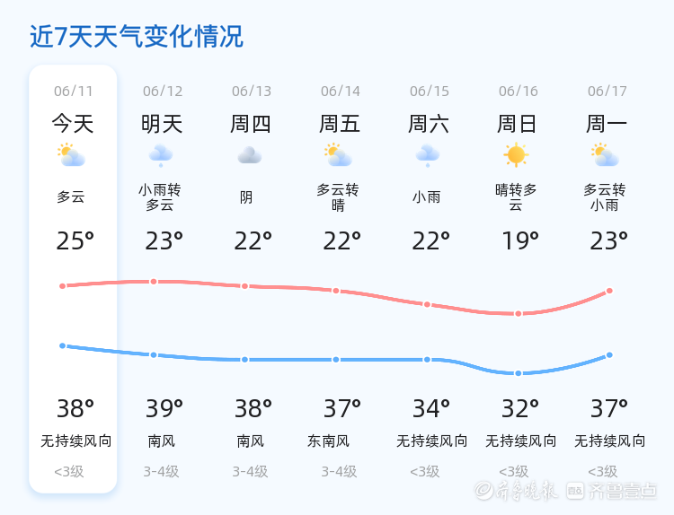 今日潍坊天气多云转小雨,市民出行需携带雨具,避免被突如其来的雨水