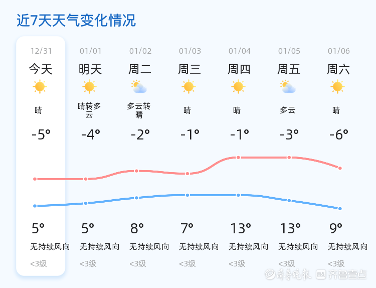 1月4日,全市天气主要以晴为主,兖州,梁山等有晴转多云,薛城,峄城等有