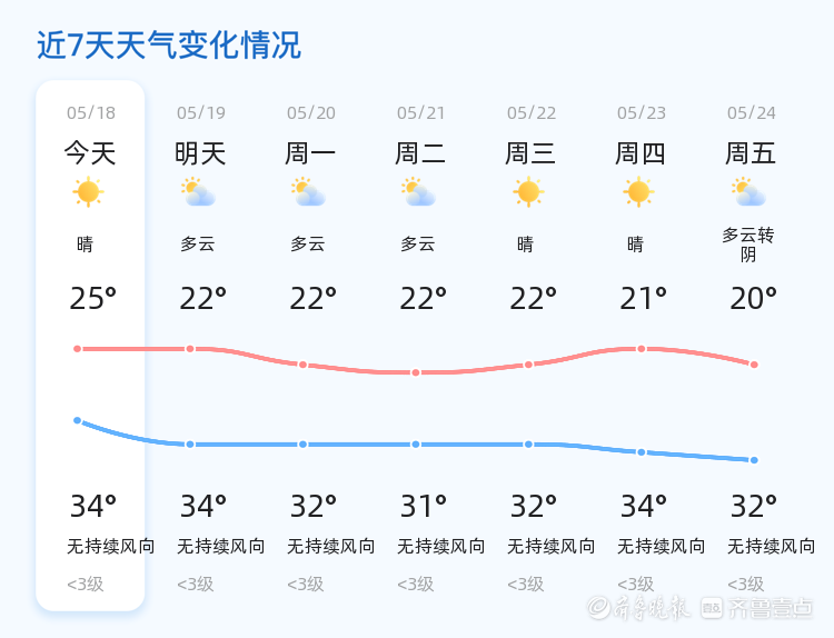 已为您整理了未来7天天气预报,请继续留意未来天气变化,注意出行安全.