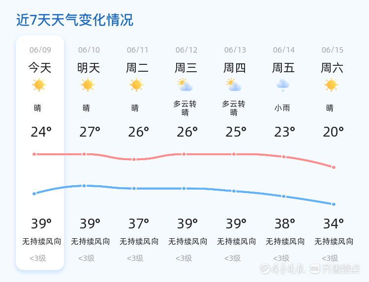 济宁发布多条高温预警,未来三天多晴朗天气