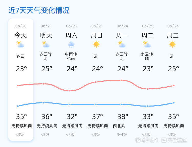 济宁今日多云明日转阴 市民出行请关注天气预报