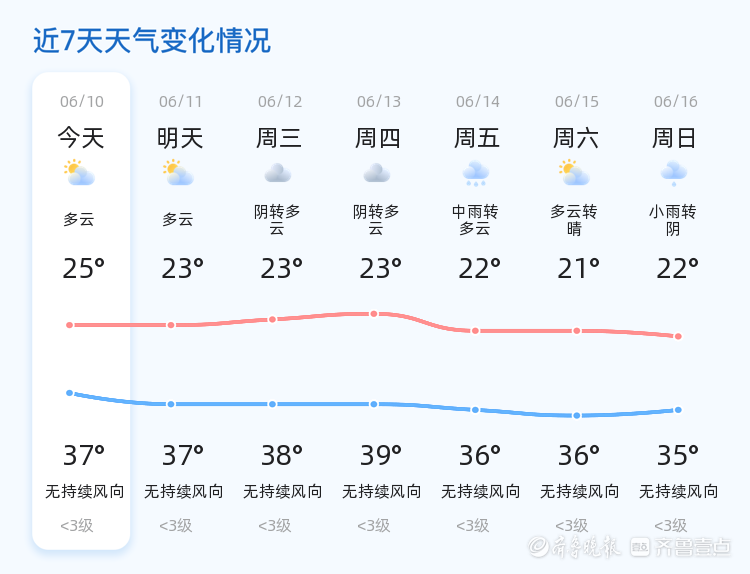 泰安发布多条高温预警,未来三天多多云天气