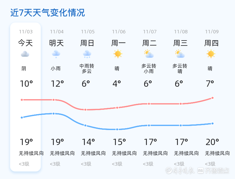 菏泽发布多条寒潮预警未来三天多小雨天气