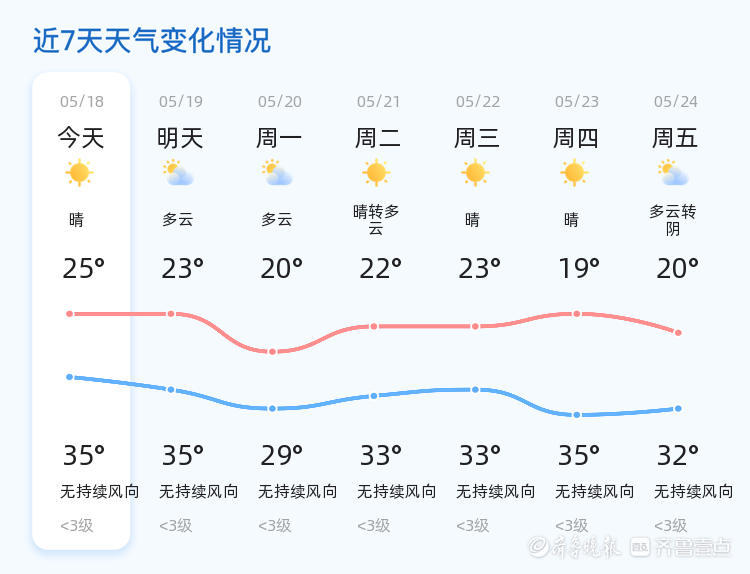菏泽发布多条高温预警,未来三天多多云天气